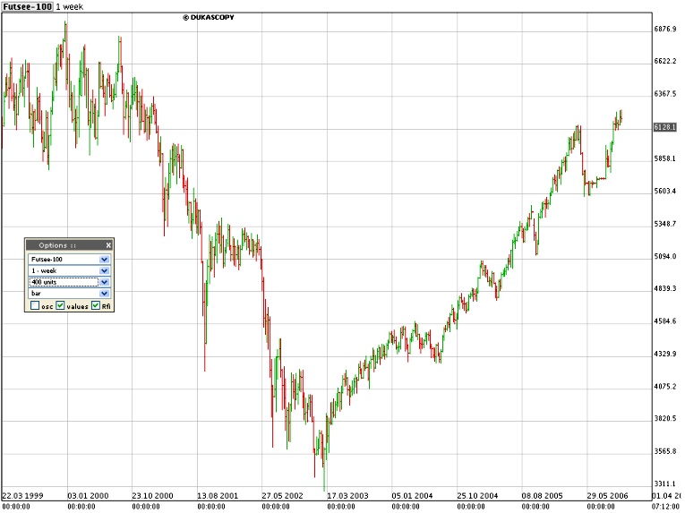 Click here for FTSE 100 :: December 2006 - March 2012